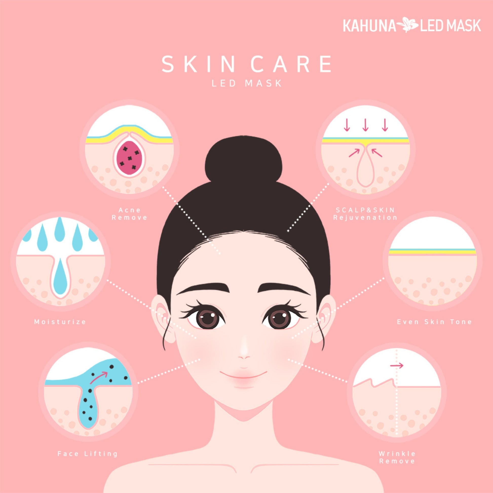 Kahuna LED mask infographic showing benefits for skin rejuvenation