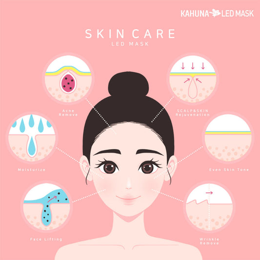 Kahuna LED mask infographic showing benefits for skin rejuvenation